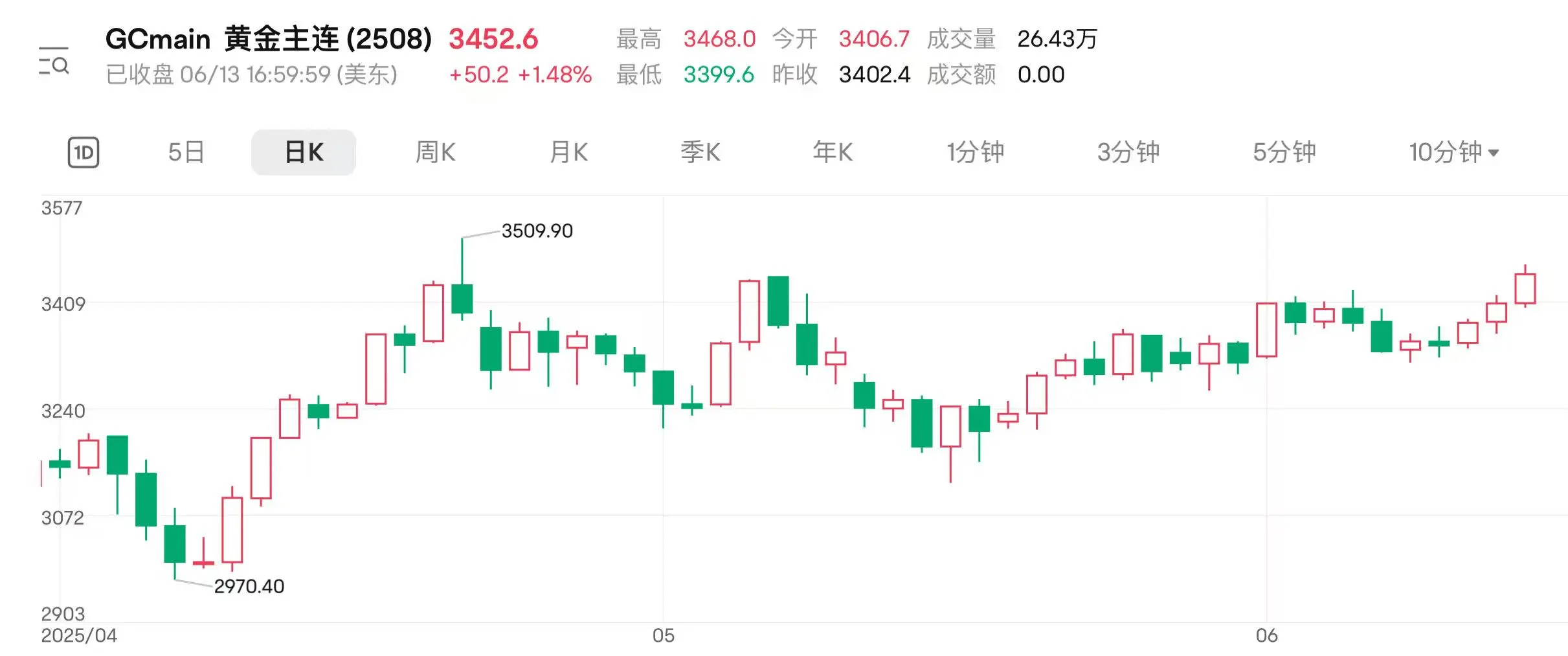 地缘扰动持续 国际金价连涨三日逼近前高  第3张 地缘扰动持续 国际金价连涨三日逼近前高  第3张
