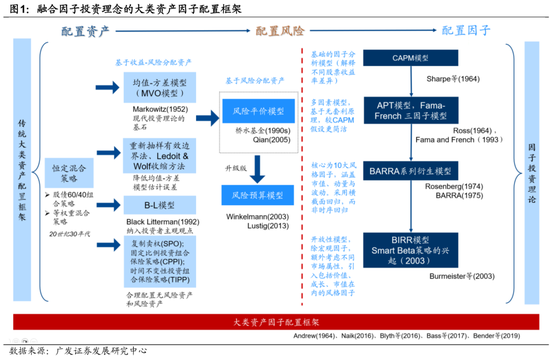 广发证券:用宏观因子穿透资产  第3张 广发证券:用宏观因子穿透资产  第3张