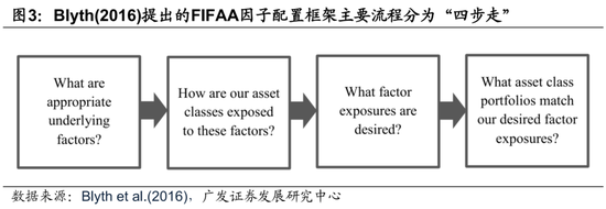 广发证券:用宏观因子穿透资产  第5张 广发证券:用宏观因子穿透资产  第5张