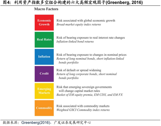广发证券:用宏观因子穿透资产  第6张 广发证券:用宏观因子穿透资产  第6张