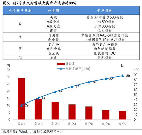 广发证券:用宏观因子穿透资产  第7张 广发证券:用宏观因子穿透资产  第7张