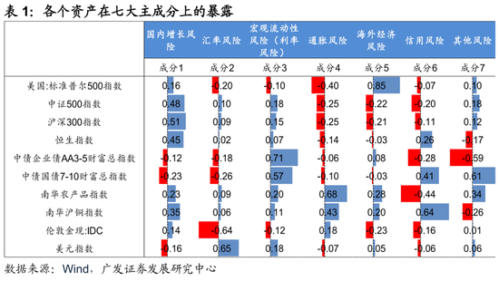 广发证券:用宏观因子穿透资产  第8张 广发证券:用宏观因子穿透资产  第8张