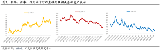 广发证券:用宏观因子穿透资产  第11张 广发证券:用宏观因子穿透资产  第11张