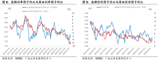 广发证券:用宏观因子穿透资产  第12张 广发证券:用宏观因子穿透资产  第12张