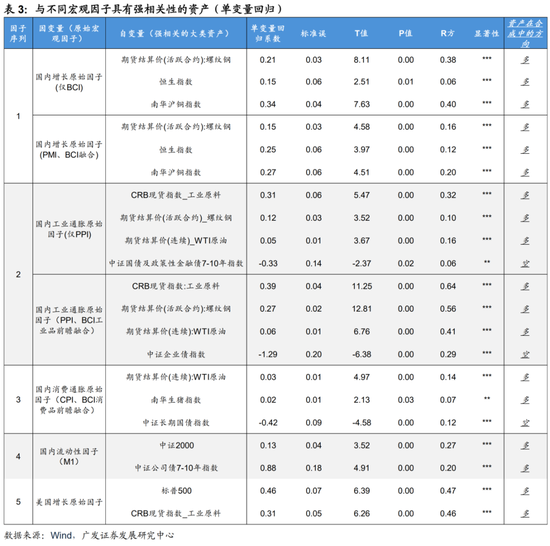 广发证券:用宏观因子穿透资产  第13张 广发证券:用宏观因子穿透资产  第13张