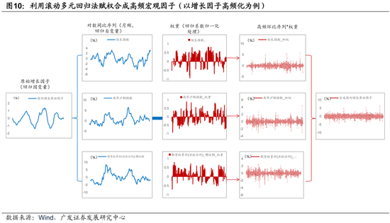 广发证券:用宏观因子穿透资产  第14张 广发证券:用宏观因子穿透资产  第14张
