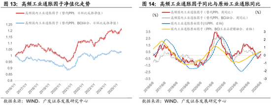 广发证券:用宏观因子穿透资产  第16张 广发证券:用宏观因子穿透资产  第16张
