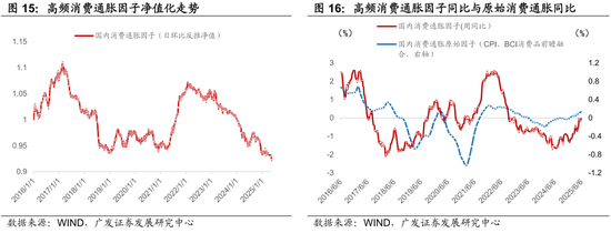 广发证券:用宏观因子穿透资产  第17张 广发证券:用宏观因子穿透资产  第17张