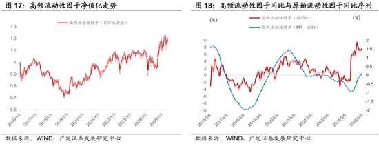 广发证券:用宏观因子穿透资产  第18张 广发证券:用宏观因子穿透资产  第18张
