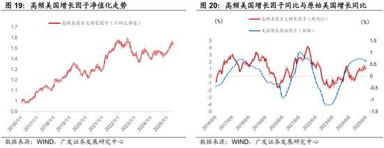 广发证券:用宏观因子穿透资产  第19张 广发证券:用宏观因子穿透资产  第19张