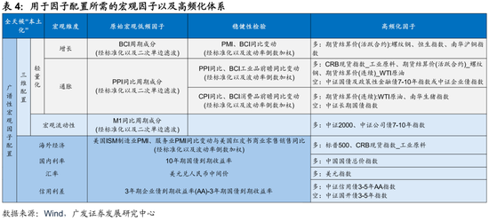 广发证券:用宏观因子穿透资产  第21张 广发证券:用宏观因子穿透资产  第21张