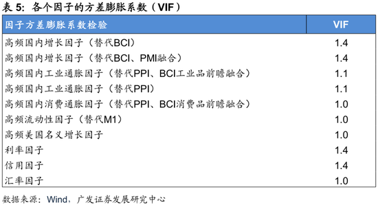 广发证券:用宏观因子穿透资产  第22张 广发证券:用宏观因子穿透资产  第22张