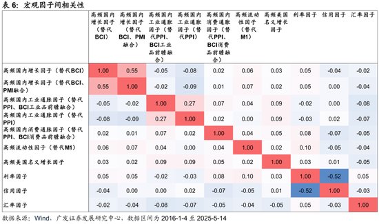 广发证券:用宏观因子穿透资产  第23张 广发证券:用宏观因子穿透资产  第23张
