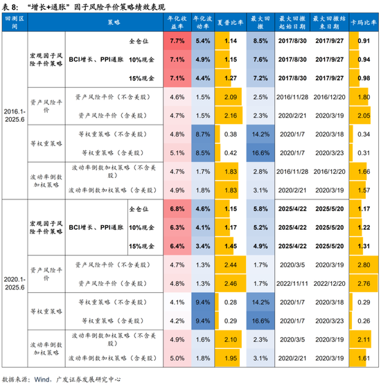 广发证券:用宏观因子穿透资产  第38张 广发证券:用宏观因子穿透资产  第38张