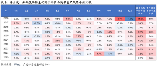 广发证券:用宏观因子穿透资产  第39张 广发证券:用宏观因子穿透资产  第39张