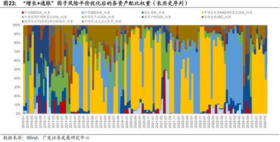 广发证券:用宏观因子穿透资产  第40张 广发证券:用宏观因子穿透资产  第40张