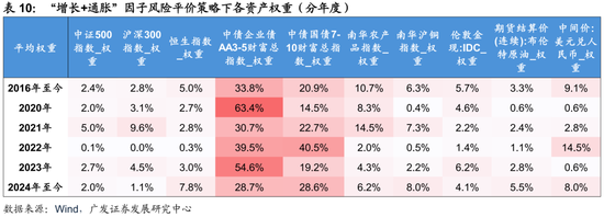 广发证券:用宏观因子穿透资产  第41张 广发证券:用宏观因子穿透资产  第41张