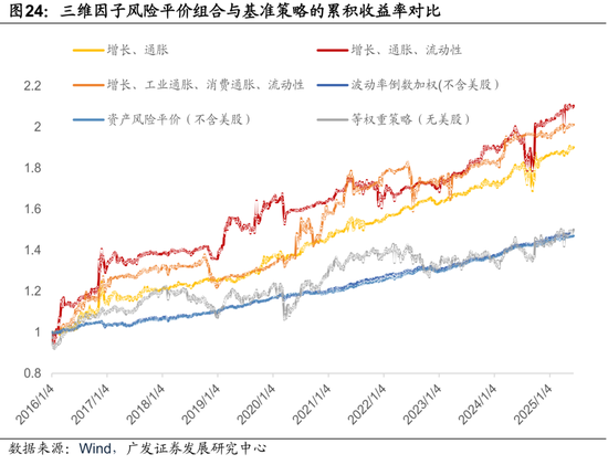 广发证券:用宏观因子穿透资产  第42张 广发证券:用宏观因子穿透资产  第42张