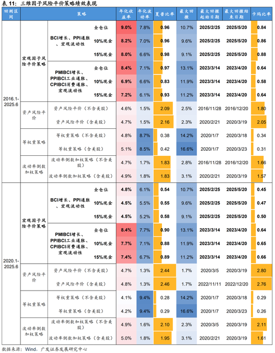 广发证券:用宏观因子穿透资产  第43张 广发证券:用宏观因子穿透资产  第43张