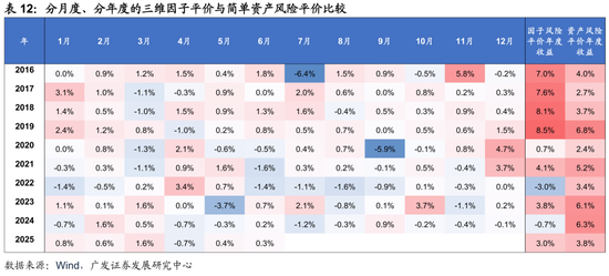 广发证券:用宏观因子穿透资产  第44张 广发证券:用宏观因子穿透资产  第44张