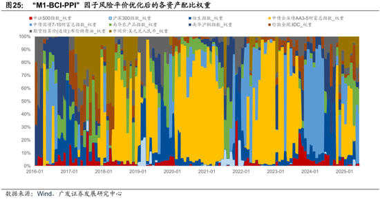广发证券:用宏观因子穿透资产  第45张 广发证券:用宏观因子穿透资产  第45张