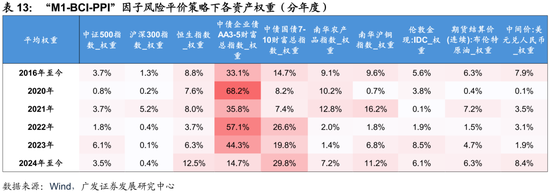 广发证券:用宏观因子穿透资产  第46张 广发证券:用宏观因子穿透资产  第46张