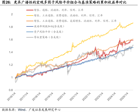广发证券:用宏观因子穿透资产  第47张 广发证券:用宏观因子穿透资产  第47张
