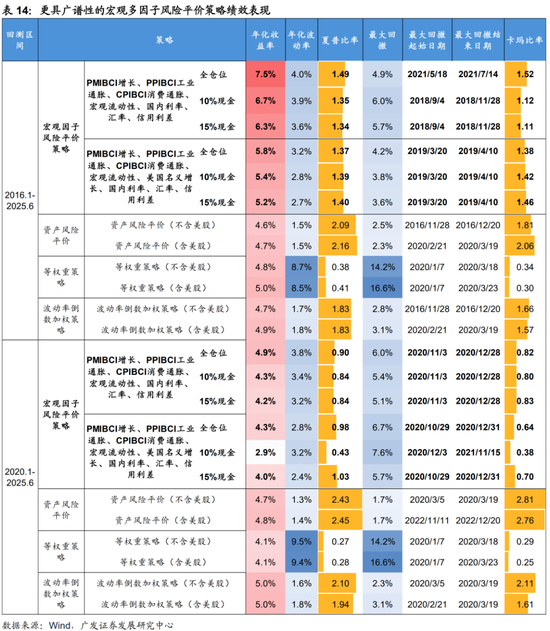 广发证券:用宏观因子穿透资产  第48张 广发证券:用宏观因子穿透资产  第48张