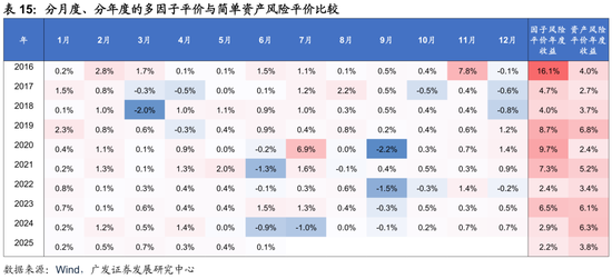 广发证券:用宏观因子穿透资产  第49张 广发证券:用宏观因子穿透资产  第49张