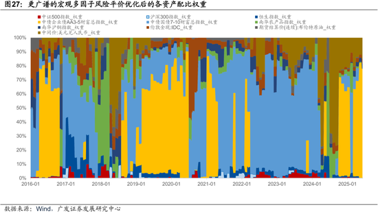 广发证券:用宏观因子穿透资产  第50张 广发证券:用宏观因子穿透资产  第50张