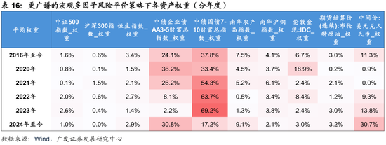 广发证券:用宏观因子穿透资产  第51张 广发证券:用宏观因子穿透资产  第51张