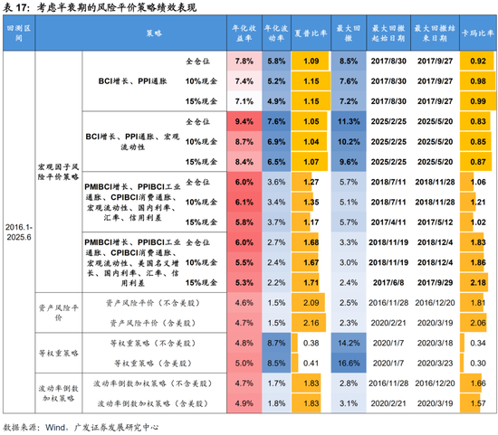 广发证券:用宏观因子穿透资产  第53张 广发证券:用宏观因子穿透资产  第53张