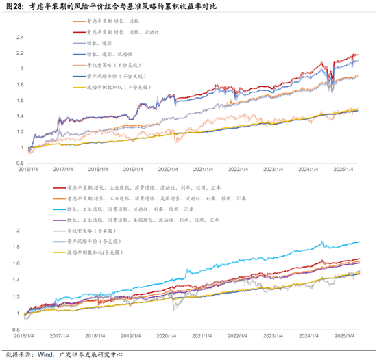 广发证券:用宏观因子穿透资产  第54张 广发证券:用宏观因子穿透资产  第54张