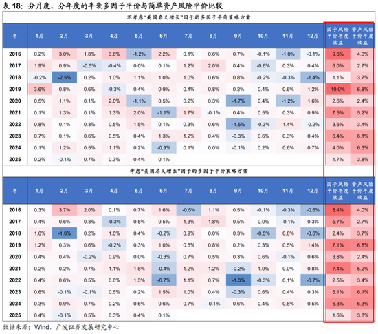 广发证券:用宏观因子穿透资产  第55张 广发证券:用宏观因子穿透资产  第55张