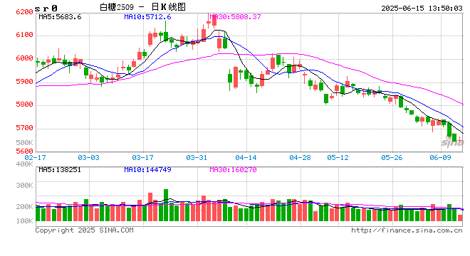 【白糖周报】中东局势紧张推涨油价 关注巴西制糖比  第2张 【白糖周报】中东局势紧张推涨油价 关注巴西制糖比  第2张