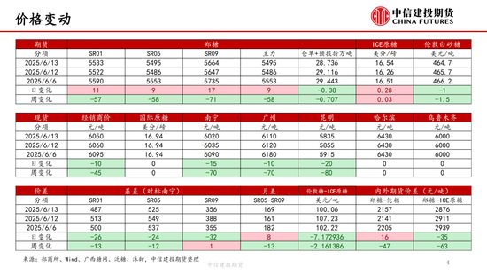【白糖周报】中东局势紧张推涨油价 关注巴西制糖比  第5张 【白糖周报】中东局势紧张推涨油价 关注巴西制糖比  第5张