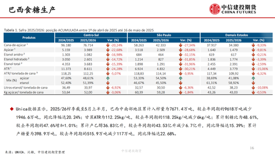 【白糖周报】中东局势紧张推涨油价 关注巴西制糖比  第17张 【白糖周报】中东局势紧张推涨油价 关注巴西制糖比  第17张