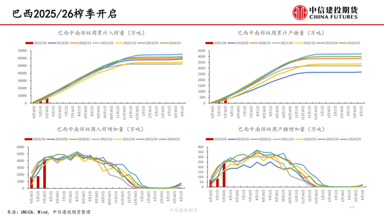 【白糖周报】中东局势紧张推涨油价 关注巴西制糖比  第19张 【白糖周报】中东局势紧张推涨油价 关注巴西制糖比  第19张