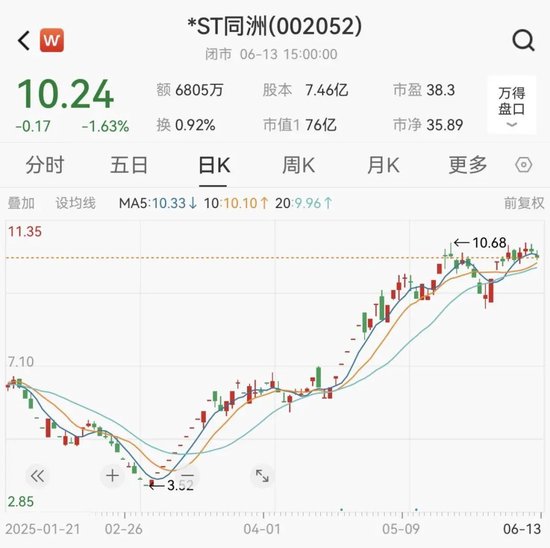 知名A股,“摘星脱帽”!  第3张 知名A股,“摘星脱帽”!  第3张