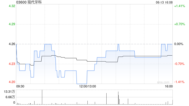 现代牙科6月13日斥资42.54万港元回购10万股  第1张
