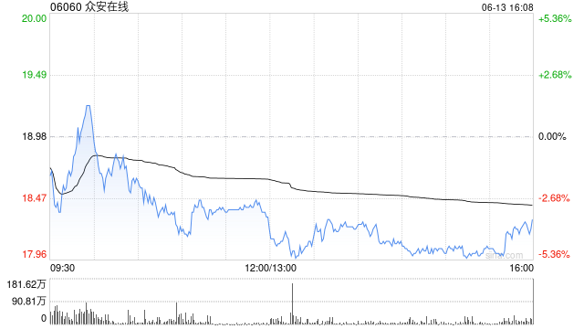 众安在线前5个月原保险保费收入总额约139.18亿元 同比增长12.28%  第1张