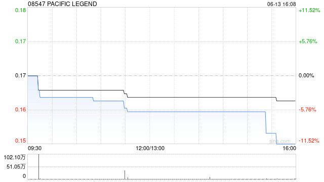 PACIFIC LEGEND授出合共1000万份购股权  第1张 PACIFIC LEGEND授出合共1000万份购股权  第1张