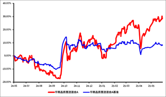 华商品质慧选混合近一年涨幅28% 业绩位列同类前10%  第2张 华商品质慧选混合近一年涨幅28% 业绩位列同类前10%  第2张
