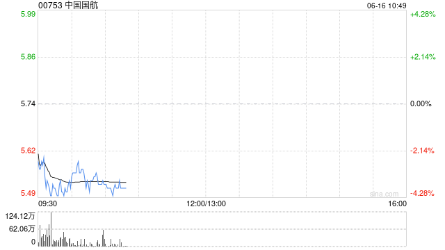 中国国航5月旅客周转量同比上升8.4%  第1张 中国国航5月旅客周转量同比上升8.4%  第1张