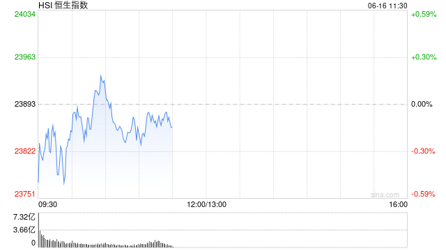 快讯:恒指低开0.42% 科指跌0.61% 油气设备与服务股普涨  第1张 快讯:恒指低开0.42% 科指跌0.61% 油气设备与服务股普涨  第1张