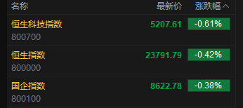 快讯:恒指低开0.42% 科指跌0.61% 油气设备与服务股普涨  第2张 快讯:恒指低开0.42% 科指跌0.61% 油气设备与服务股普涨  第2张