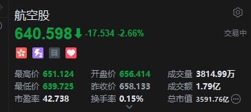 油价上涨挤压利润,港股航空股走低,东方航空跌超4%  第2张 油价上涨挤压利润,港股航空股走低,东方航空跌超4%  第2张