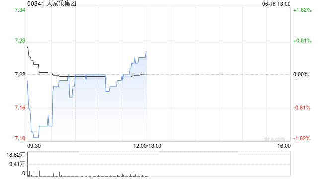 大家乐集团发布年度业绩 股东应占溢利2.33亿港元同比减少29.6%  第1张