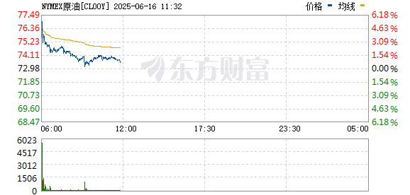美国、以色列突变！国际原油期货直线跳水！  第3张