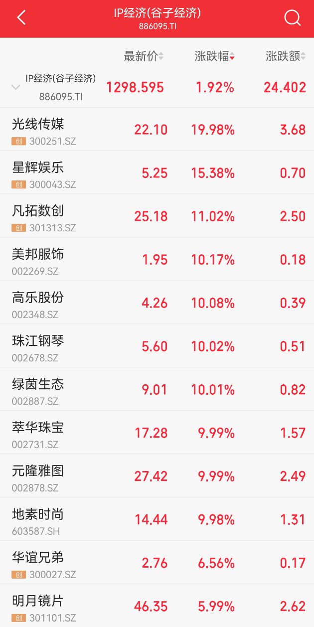 王长田发话!光线传媒爆了,立马20cm涨停  第6张 王长田发话!光线传媒爆了,立马20cm涨停  第6张